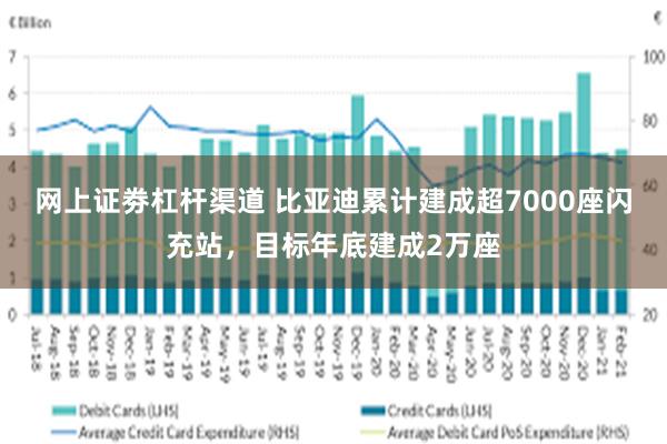 网上证劵杠杆渠道 比亚迪累计建成超7000座闪充站,目标年底建成2万座